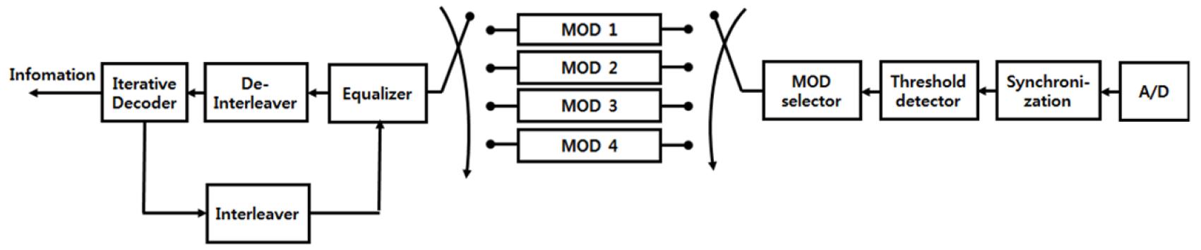 A study on threshold detection algorithm for adaptive transmission in ...
