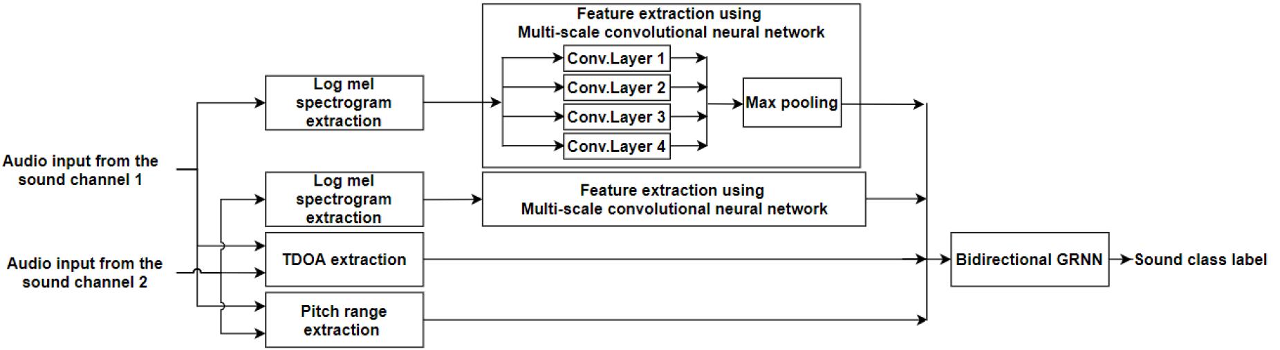 Sound event detection based on multi-channel multi-scale neural ...