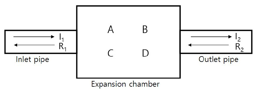 A study on the acoustic performance of a silencer according to the ...