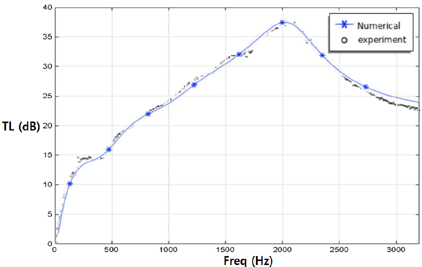 A study on the acoustic performance of a silencer according to the ...
