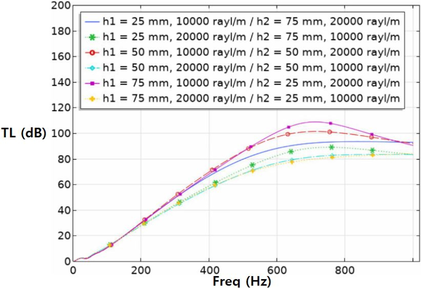 A study on the acoustic performance of a silencer according to the ...