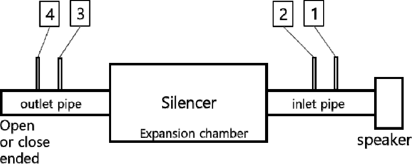 A study on the acoustic performance of a silencer according to the ...