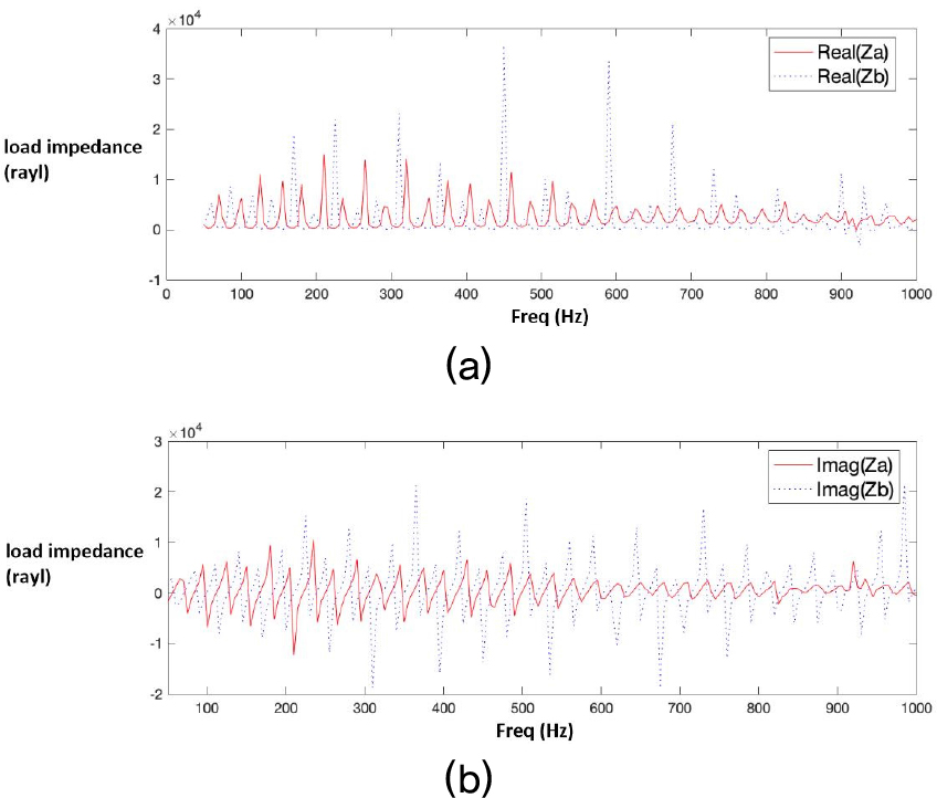 A study on the acoustic performance of a silencer according to the ...