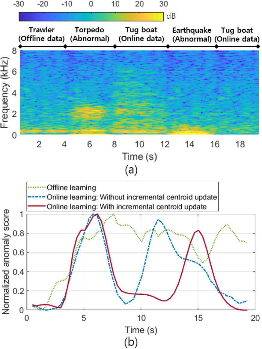 Online anomaly detection algorithm based on deep support vector data ...