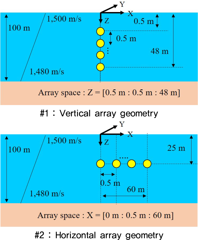 Modeling of ambient noise in ocean environment using coupled mode