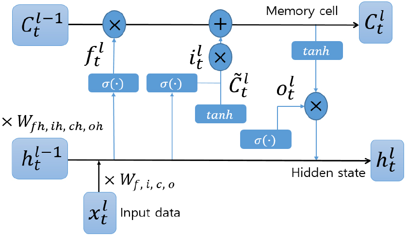 Prediction of time-series underwater noise data using long short term ...