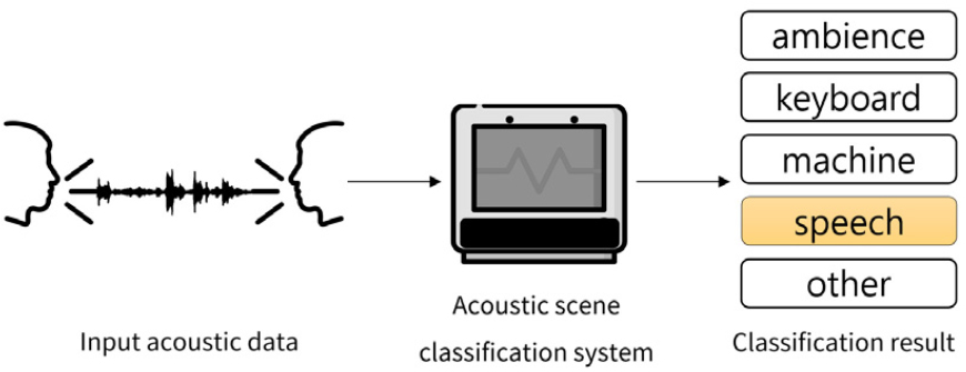A study on two stage acoustic classification neural network training ...