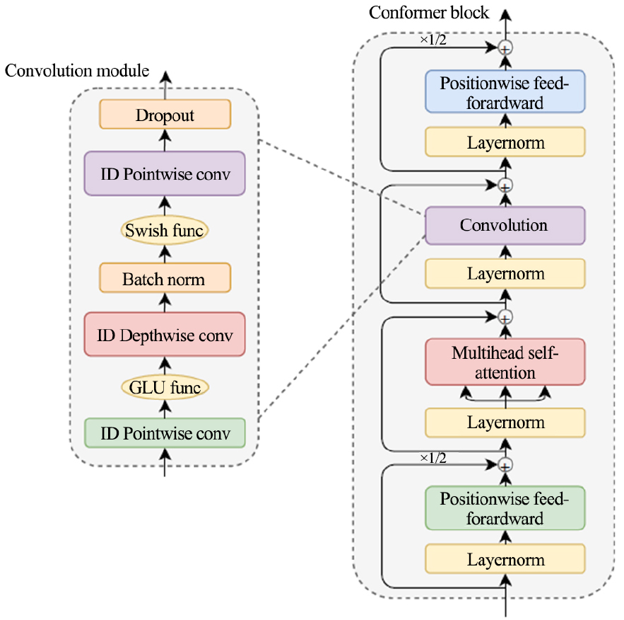 A Korean speech recognition based on conformer