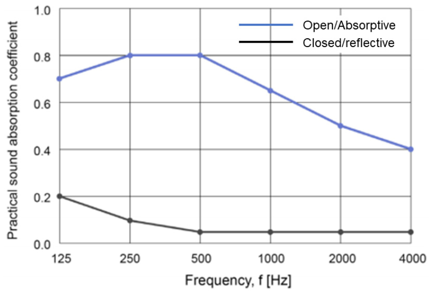 Variable Acoustics Variable Acoustics in performance venues- A review