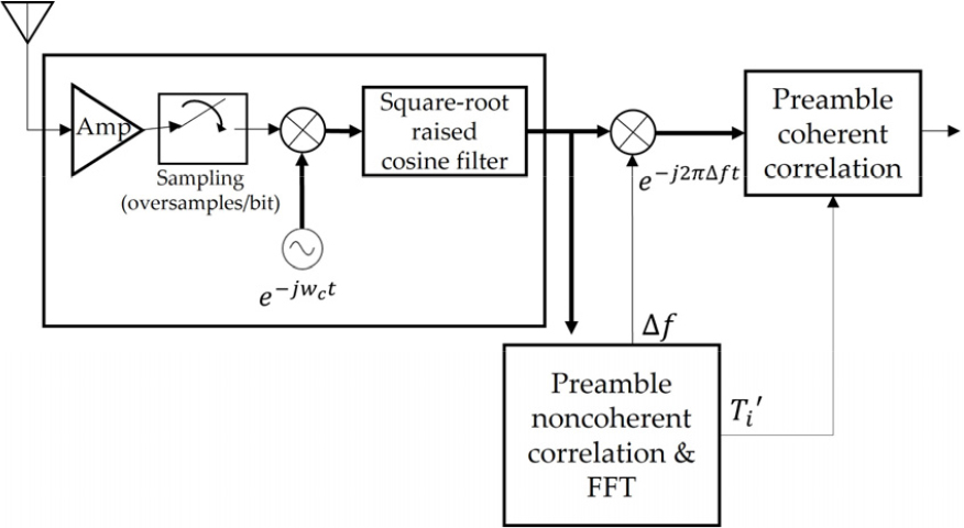 Frame Synchronization Elctronics Comms A method of frame synchronization of binary phase shift keying signal ...