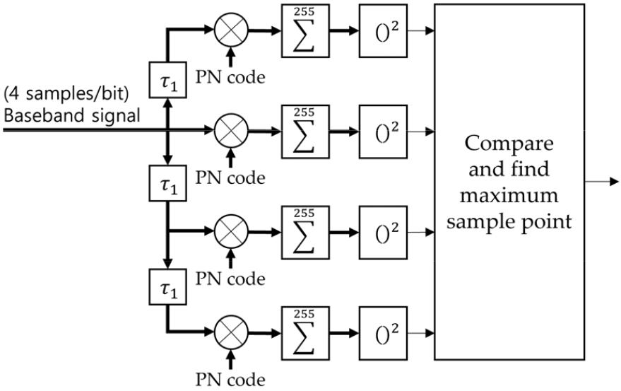 Frame Synchronization Elctronics Comms A method of frame synchronization of binary phase shift keying signal ...