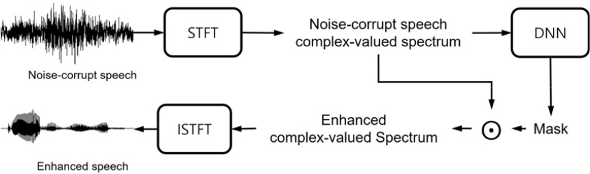 A study on skip-connection with time-frequency self-attention for ...