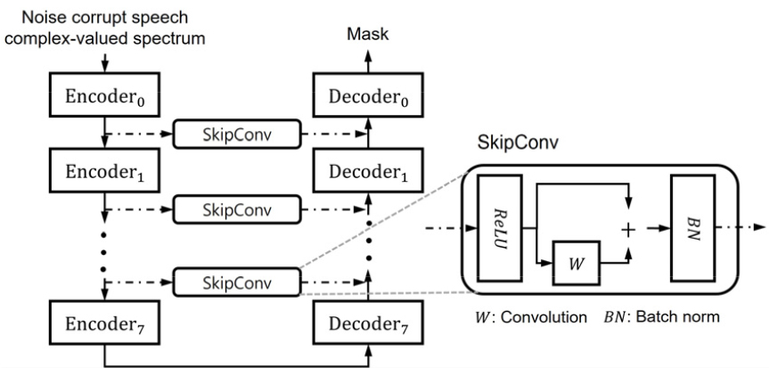 A study on skip-connection with time-frequency self-attention for ...