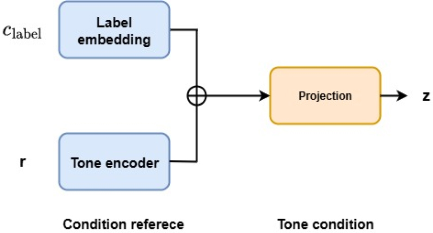 Integrated modeling of zero shot audio effects based on dual conditioning