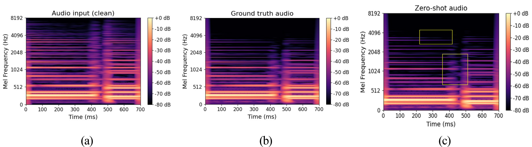 Integrated modeling of zero shot audio effects based on dual conditioning