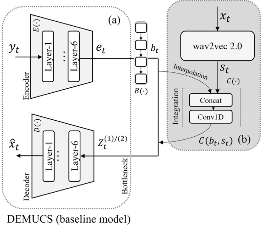 Performance improvement of a speech enhancement model based on two ...