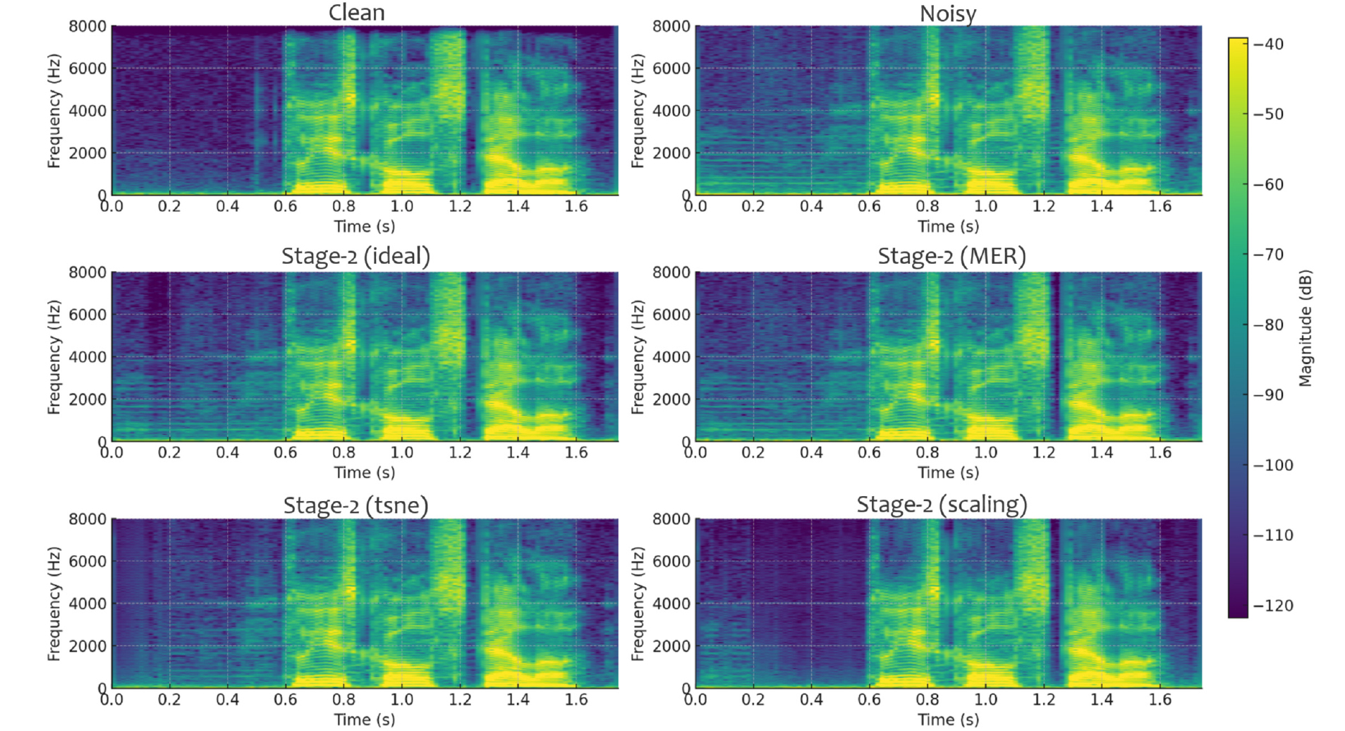 Performance improvement of a speech enhancement model based on two ...