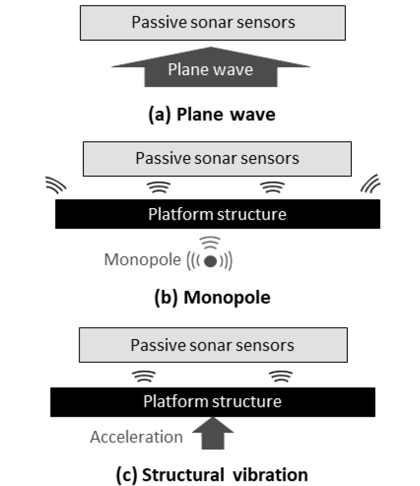 Responses of passive sonar sensors to platform noise and vibration ...