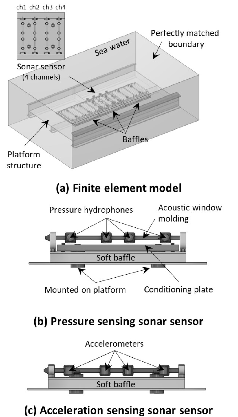 Responses of passive sonar sensors to platform noise and vibration ...